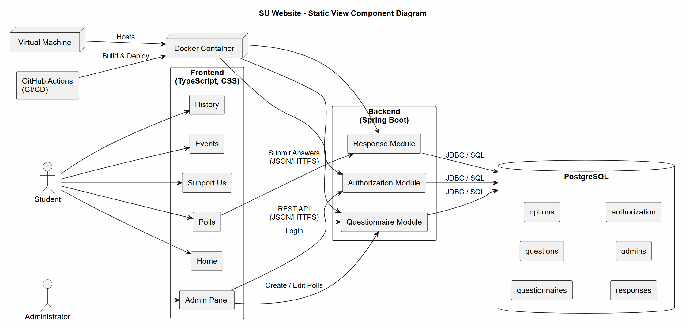Static Architecture Examples Architecture Documentation | SU Website Documentation
